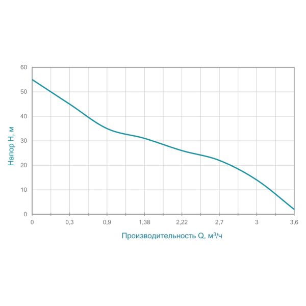 Насос відцентровий самовсмоктуючий 1.1кВт Hmax 55м Qmax 60л/хв AQUATICA JETa100 (775093)