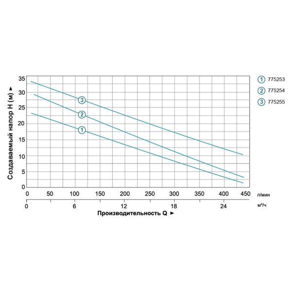 Насос відцентровий 2.2кВт Hmax 34м Qmax 500л/хв LEO XSm-80 (775255)