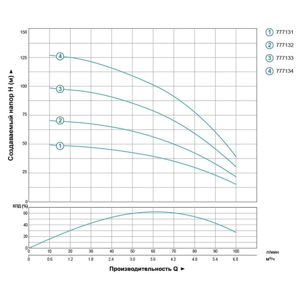 Насос відцентровий свердловинний 0.75кВт H 73(50)м Q 100(67)л/хв Ø102мм AQUATICA (DONGYIN) 4SDm4/10 (777132)