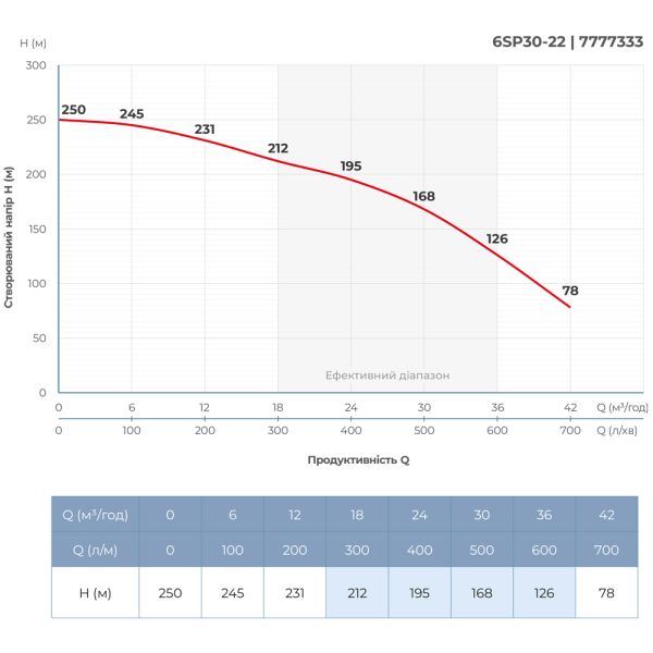 Насос відцентровий 380В 22кВт H 250(168)м Q 700(500)л/хв Ø145мм колеса нерж сталь+пульт (З 3х ЧАСТЕЙ) DONGYIN 6SP30-22 (7777333)