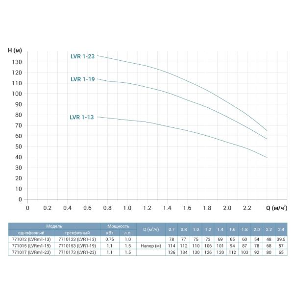 Насос відцентровий багатоступінчастий вертикальний 1.1кВт Hmax 114м Qmax 40л/хв нерж LEO 3.0 innovation LVRm (S) 1-19 (771015)