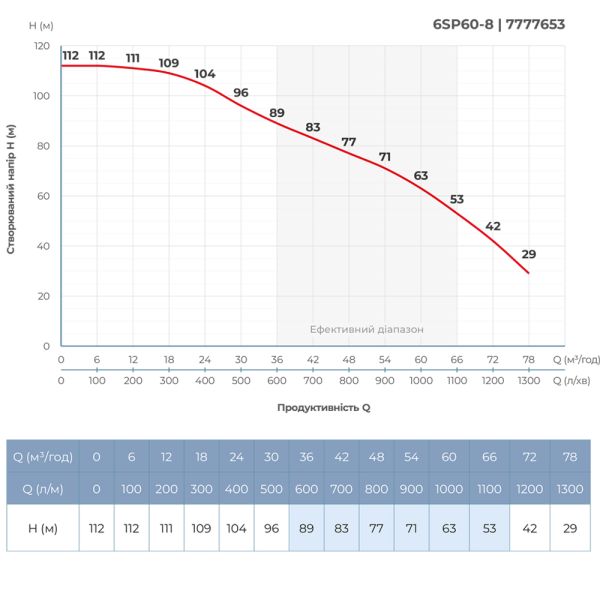 Насос відцентровий 380В 15кВт H 112(63)м Q 1300(1000)л/хв Ø145мм колеса нерж сталь+пульт (з 3х частин) DONGYIN 6SP60-8 (7777653)