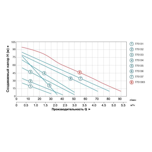 Насос вихровий 1.1кВт Hmax 85м Qmax 70л/хв LEO 3.0 APm110 (775136)
