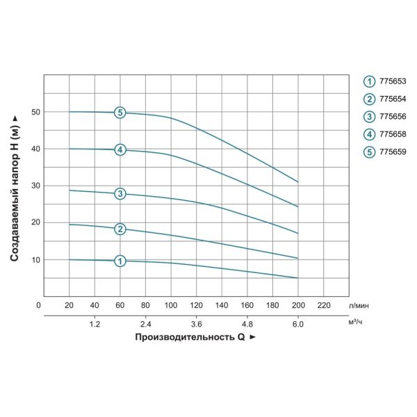 Насос багатоступінчастий горизонтальний 1.5кВт Hmax 40м Qmax 250л/хв нерж LEO 3.0 ECHm10-40 (775658)
