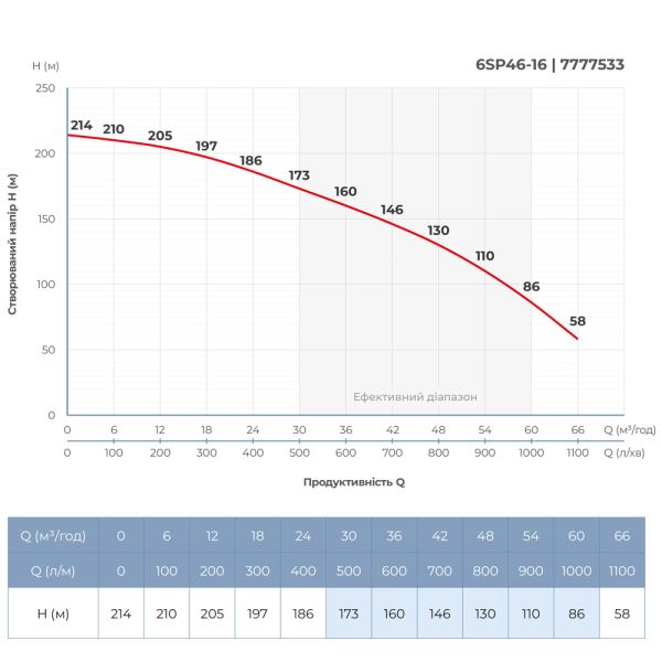 Насос відцентровий 380В 26кВт H 214(135)м Q 1100(800)л/хв Ø145мм колеса нерж сталь+пульт (з 3х частин) DONGYIN 6SP46-16 (7777533)