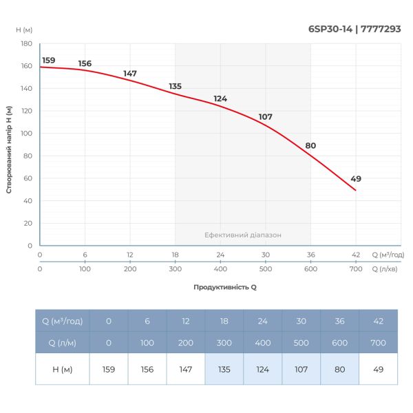 Насос відцентровий 380В 13кВт H 159(107)м Q 700(500)л/хв Ø145мм колеса нерж сталь+пульт (з 3х частин) DONGYIN 6SP30-14 (7777293)