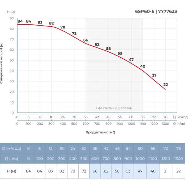 Насос відцентровий 380В 11кВт H 84(47)м Q 1300(1000)л/хв Ø145мм колеса нерж сталь+пульт (з 3х ЧАСТИН) DONGYIN 6SP60-6 (7777633)