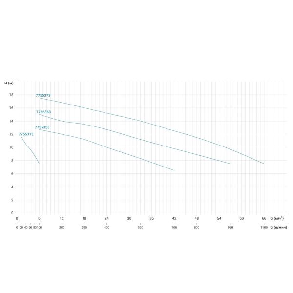 Насос відцентровий 2.2кВт Hmax 15м Qmax 950л/хв нерж LEO 3.0 ABK300D (775536)