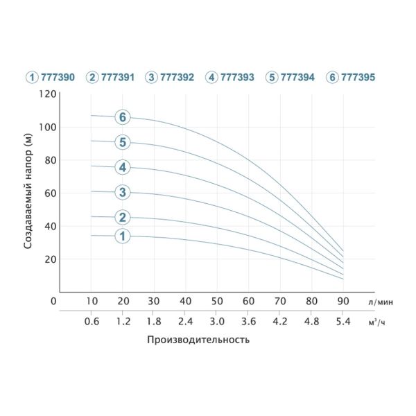 Насос відцентровий 1.5кВт H 108(80)м Q 90(60)л/хв Ø80мм (кабель 50м) (з 2х ЧАСТИН) AQUATICA (DONGYIN) 3SEm3.5/28 (777395)