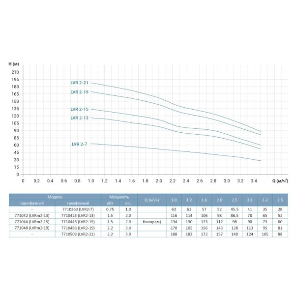 Насос відцентровий багатоступінчастий вертикальний 1.5кВт Hmax 116м Qmax 58.3л/хв нерж LEO 3.0 innovation LVRm (S) 2-13 (771042)