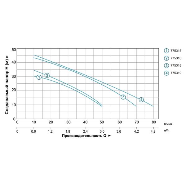 Насос відцентровий самовсмоктуючий 0.8кВт Hmax 40м Qmax 50л/хв (нерж) LEO (775316)