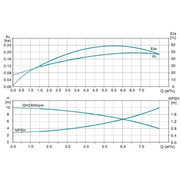 Насос відцентровий багатоступінчастий вертикальний 380 4кВт Hmax 192м Qmax 133.3л/хв нерж LEO 3.0 innovation LVR (S) 4-20 (7711103)