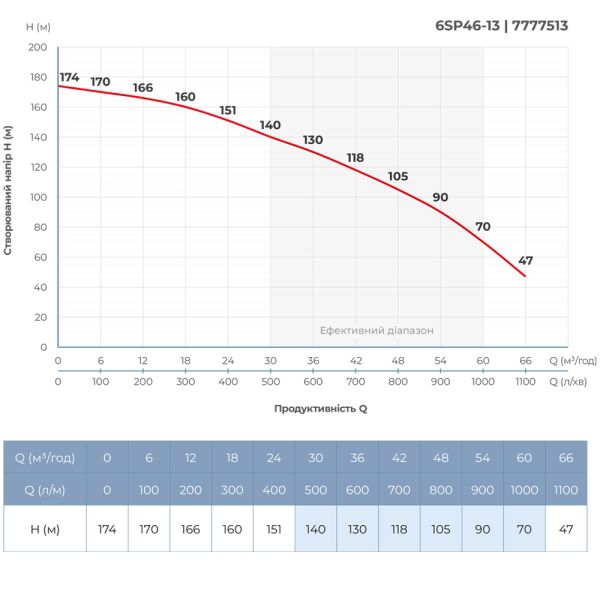 Насос відцентровий 380В 22кВт H 174(109)м Q 1100(800)л/хв Ø145мм колеса нерж сталь+пульт (з 3х частин) DONGYIN 6SP46-13 (7777513)