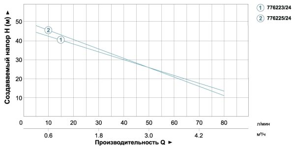 Станція 1.1кВт Hmax 55м Qmax 80л/хв (самовсмоктуючий насос) 24л AquaticaLEO XJWm/15mA3/UA (775325/24)