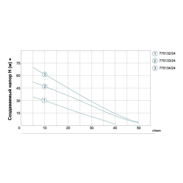 Станція 0.75кВт Hmax 75м Qmax 50л/хв (вихровий насос) 24л AquaticaLEO APm75A/UA (775134/24)