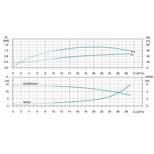 Насос відцентровий багатоступінчастий вертикальний 380В 2.2кВт Hmax 28м Qmax 475л/хв нерж LEO 3.0 innovation LVR (S) 20-2 (7711913)