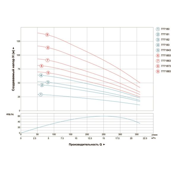 Насос відцентровий 380В 7.5кВт H 143(85)м Q 380(265)л/хв Ø102мм (з 3х ЧАСТЕЙ) AQUATICA (DONGYIN) 4SD16/24 (7771883)