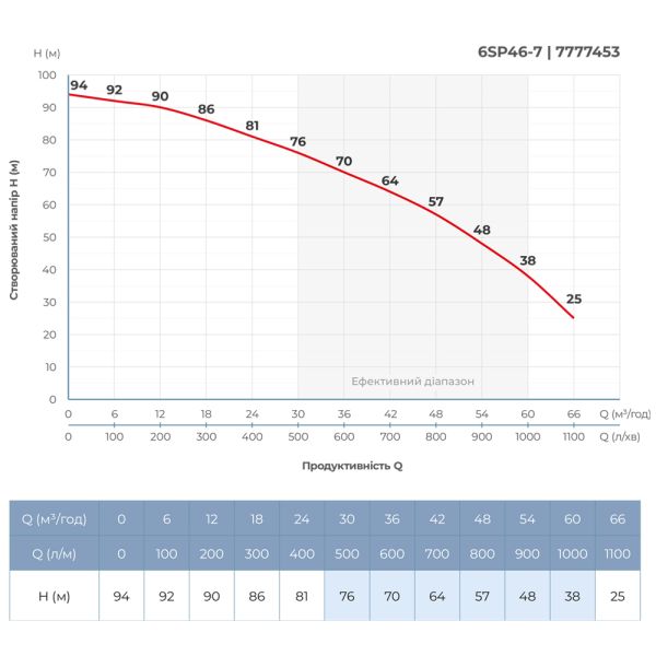 Насос відцентровий 380В 11кВт H 94(64)м Q 1100(750)л/хв Ø145мм колеса нерж сталь+пульт (з 3х ЧАСТИН) DONGYIN 6SP46-7 (7777453)