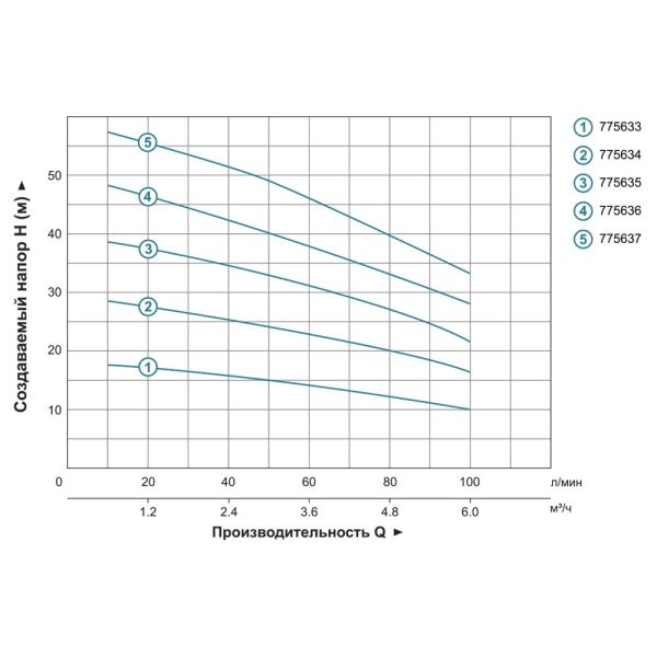 Насос багатоступінчастий горизонтальний 1.1кВт Hmax 58м Qmax 120л/хв нерж LEO 3.0 ECHm4-60 (775637)