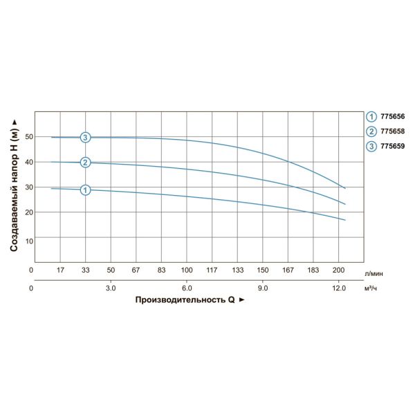Насос багатоступінчастий горизонтальний 2.2кВт Hmax 50м Qmax 250л/хв нерж LEO 3.0 ECH (m) 10-50 (775659)