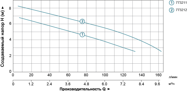 Насос дренажний садовий 0.55кВт Hmax 6м Qmax 167л/хв (нерж) LEO (773211)