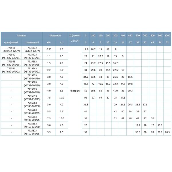 Насос відцентровий 380В 3кВт Hmax 33.5м Qmax 450л/хв LEO 3.0 XST32-160/30 (7715553)