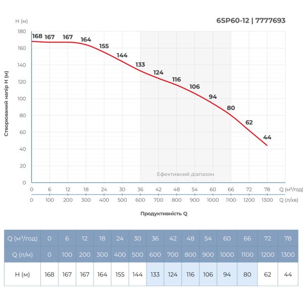 Насос відцентровий 380В 22кВт H 168(94)м Q 1300(1000)л/хв Ø145мм колеса нерж сталь+пульт (з 3х частин) DONGYIN 6SP60-12 (7777693)