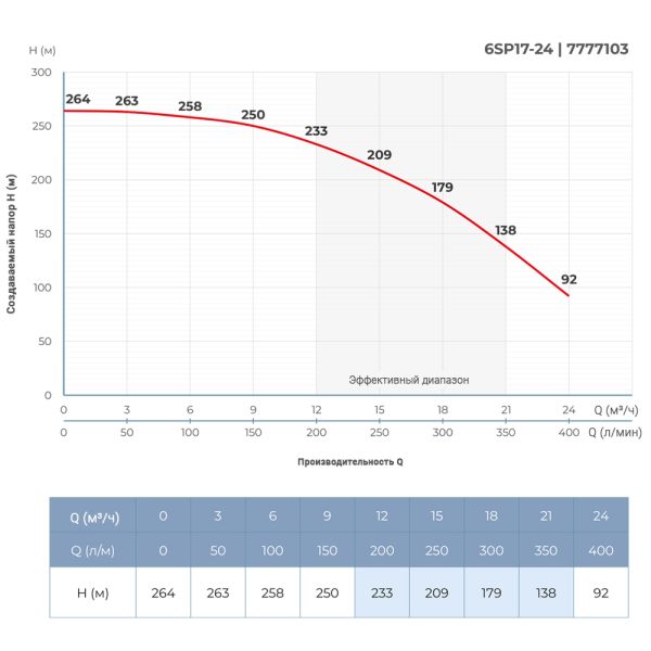 Насос відцентровий 13кВт DONGYIN 6SP17-24 (7777103)