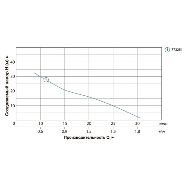 Насос дренажний садовий 0.37кВт Hmax 42м Qmax 35л/хв LEO SPm37A (773251)