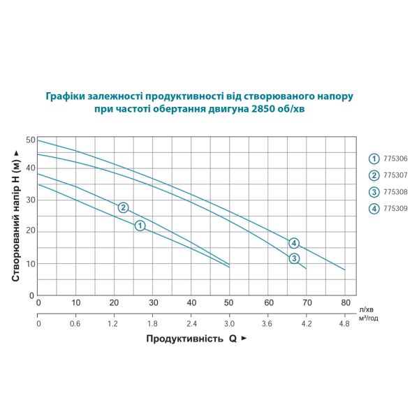 Насос відцентровий самовсмоктуючий 0.6кВт Hmax 35м Qmax 50л/хв пластик LEO EKJ-602P (775306)