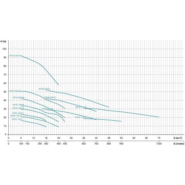Насос відцентровий 0.75кВт Hmax 16.7М Qmax 300л/хв LEO 3.0 XSTm32-125/7 (771551)