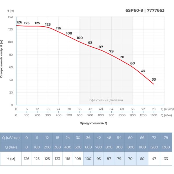 Насос відцентровий 380В 18.5кВт H 126(70)м Q 1300(1000)л/хв Ø145мм колеса нерж сталь+пульт (з 3х частин) DONGYIN 6SP60-9 (7777663)