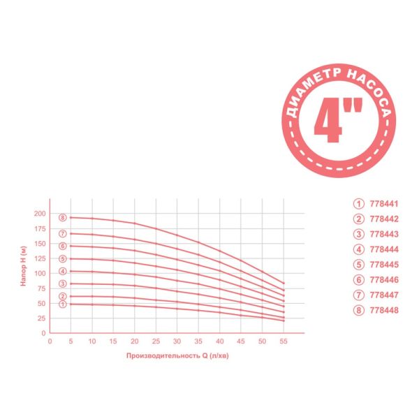Насос відцентровий 0.92кВт H 105(82)м Q 55(35)л/хв Ø102мм 50м кабелю mid AQUATICA 4QJED3-15-0.92 (778444)