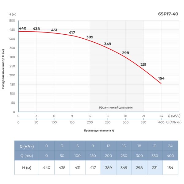 Насос відцентровий 22кВт DONGYIN 6SP17-40