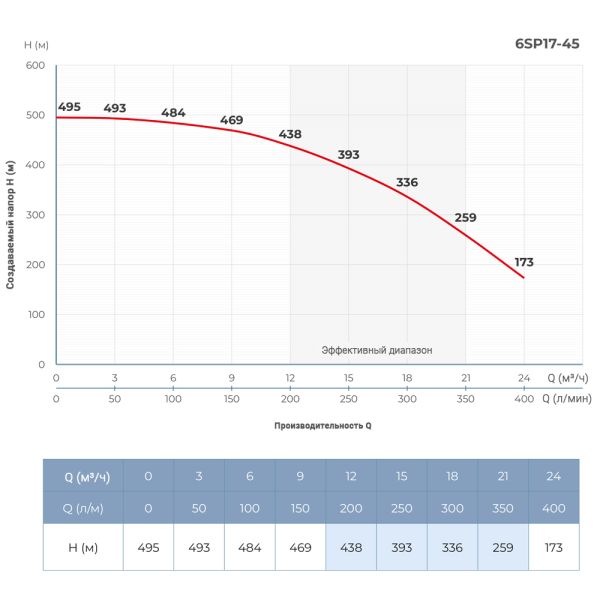Насос відцентровий 26кВт DONGYIN 6SP17-45