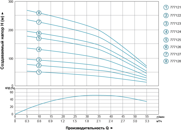Насос відцентровий 2.2кВт H 267(210)м Q 55(33)л/хв Ø102мм (з 2х ЧАСТИН) AQUATICA (DONGYIN) 4SDm2/38 (777128)