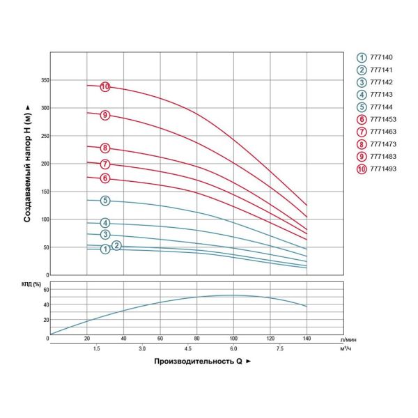 Насос відцентровий свердловинний 1.1кВт H 79(53)м Q 140(100)л/хв Ø102мм AQUATICA (DONGYIN) 4SDm6/11 (777142)