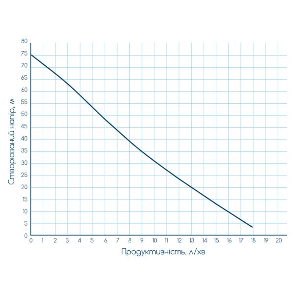 Насос вібраційний 0.25кВт H 75м Q 18л/хв Ø100мм 10м кабелю верхній вхід WETRON WVM60 (778382)