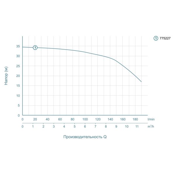 Насос відцентровий 1.1кВт Hmax 34.5м Qmax 220л/хв LEO ACm110L (775227)