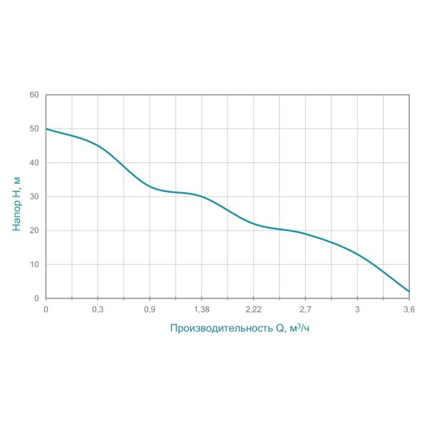 Насос відцентровий самовсмоктуючий 1.1кВт Hmax 50м Qmax 60л/хв нерж AQUATICA JETSa100 (775098)