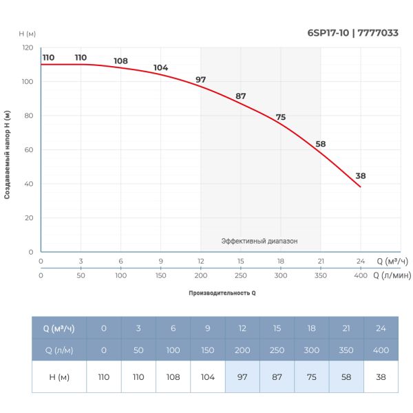 Насос відцентровий 5.5кВт DONGYIN 6SP17-10 (7777033)