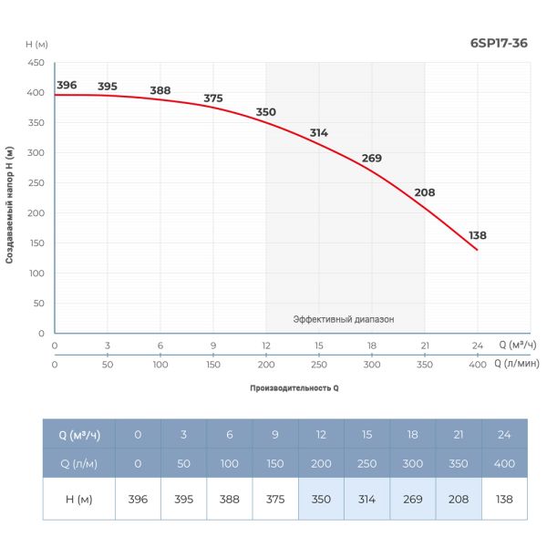 Насос відцентровий 22кВт DONGYIN 6SP17-36