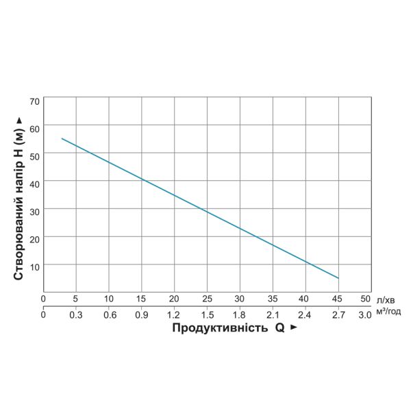 Насос вихровий 0.75кВт H 58 (34)м Q 45(20)л/хв Ø96мм 10м кабелю AQUATICA 4SKm100M (778311)