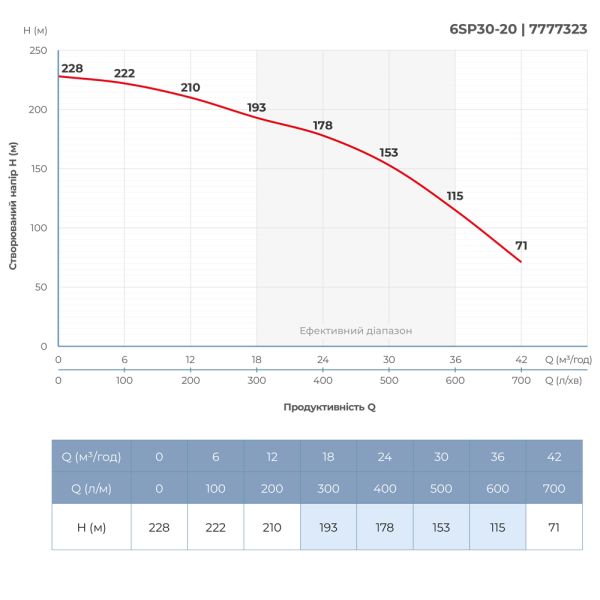 Насос відцентровий 380В 18.5кВт H 228(153)м Q 700(500)л/хв Ø145мм колеса нерж сталь+пульт (З 3х ЧАСТЕЙ) DONGYIN 6SP30-20 (7777323)