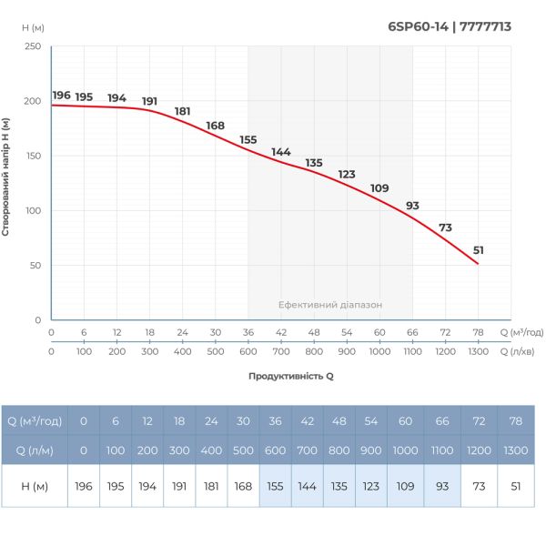 Насос відцентровий 380В 26кВт H 196(109)м Q 1300(1000)л/хв Ø145мм колеса нерж сталь+пульт (з 3х частин) DONGYIN 6SP60-14 (7777713)