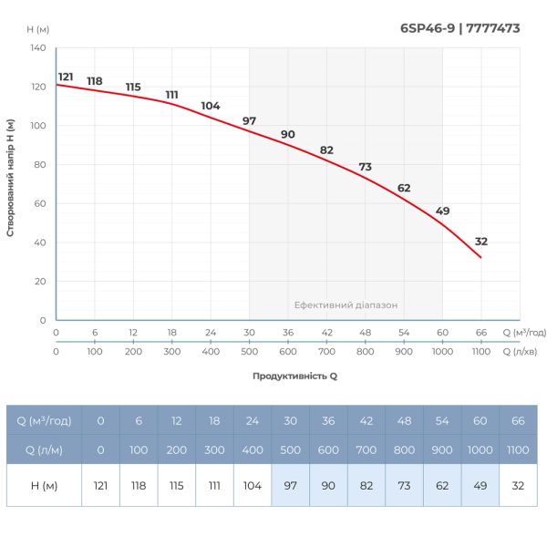 Насос відцентровий 380В 15кВт H 121(82)м Q 1100(750)л/хв Ø145мм колеса нерж сталь+пульт (з 3х частин) DONGYIN 6SP46-9 (7777473)