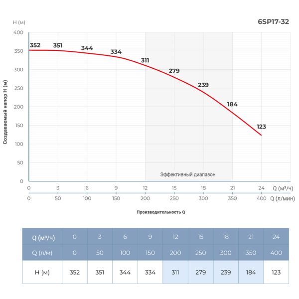 Насос відцентровий 18.5кВт DONGYIN 6SP17-32