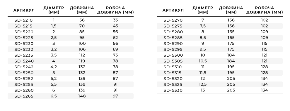 Лінійка свердел