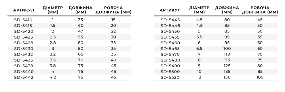 Лінійка свердел