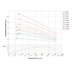 Насос відцентровий 380В 5.5кВт H 119(70)м Q 380(265)л/хв Ø102мм (з 3х ЧАСТИН) AQUATICA (DONGYIN) 4SD16/20 (7771873)